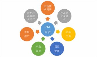深度解析產品經理七大職責 觸享網絡科技技術交流